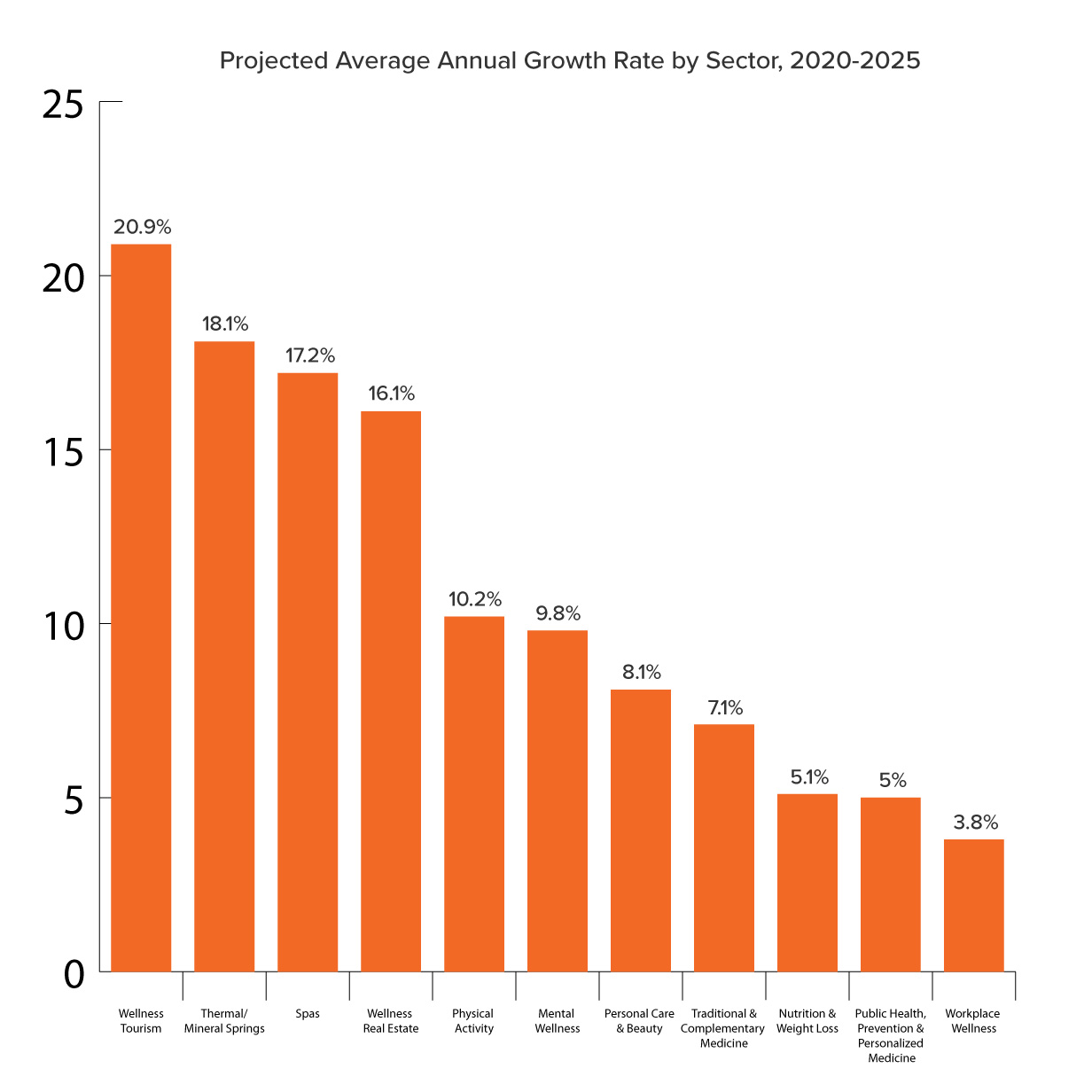Projected Average Annual Growth Rate by Sector, 2020-2025